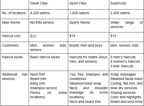 Great Clips vs. Sport Clips vs. Supercuts